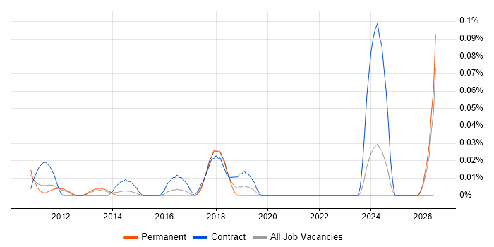 Data Centre Operations Engineer job vacancy trend in the East of England