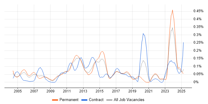 Job vacancy trend for Data Centre Operations in the East of England