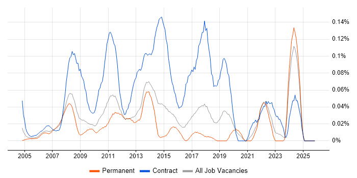 Data Centre Project Manager job vacancy trend in the East of England