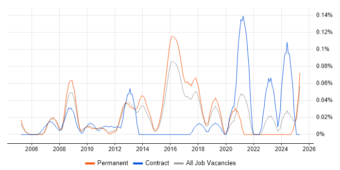Job vacancy trend for Data Centre Technician in the East of England Job vacancy trend for Data Centre Technician in the East of England