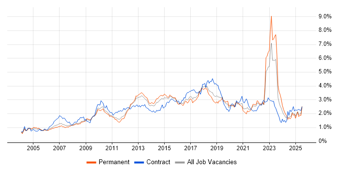 Job vacancy trend for Data Centre in the East of England Job vacancy trend for Data Centre in the East of England