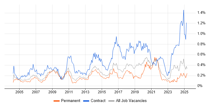 Job vacancy trend for Data Cleansing in the East of England Job vacancy trend for Data Cleansing in the East of England