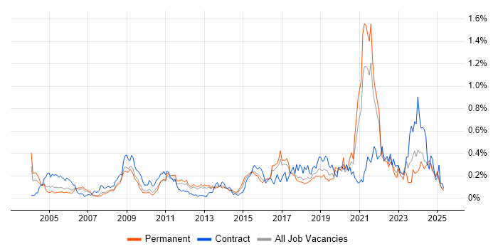 Job vacancy trend for Data Collection in the East of England Job vacancy trend for Data Collection in the East of England