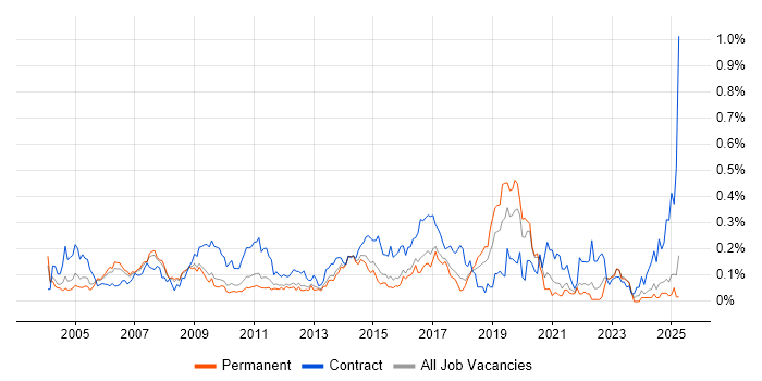 Job vacancy trend for Data Consultant in the East of England Job vacancy trend for Data Consultant in the East of England