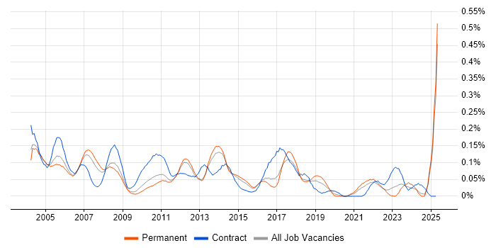 Job vacancy trend for Data Conversion in the East of England Job vacancy trend for Data Conversion in the East of England