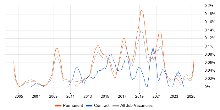 Job vacancy trend for Data Development in the East of England Job vacancy trend for Data Development in the East of England