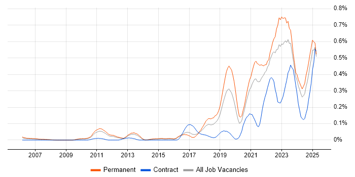 Job vacancy trend for Data-Driven Decision Making in the East of England Job vacancy trend for Data-Driven Decision Making in the East of England