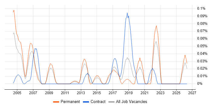 Data-Driven Marketing job vacancy trend in the East of England