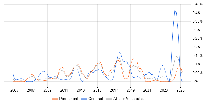 Job vacancy trend for Data Encryption in the East of England Job vacancy trend for Data Encryption in the East of England