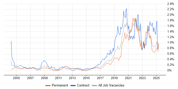 Job vacancy trend for Data Engineer in the East of England Job vacancy trend for Data Engineer in the East of England