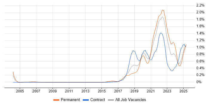Job vacancy trend for Data Engineering in the East of England Job vacancy trend for Data Engineering in the East of England