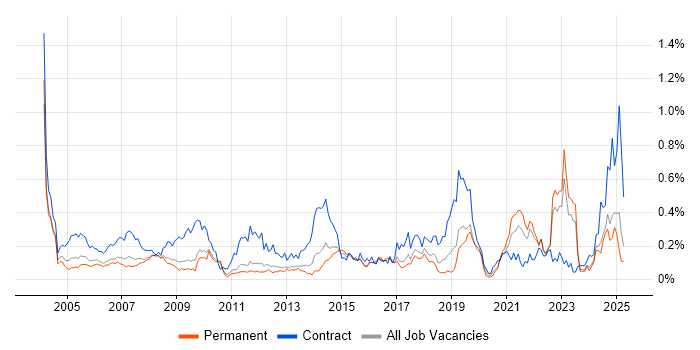 Job vacancy trend for Data Entry in the East of England Job vacancy trend for Data Entry in the East of England