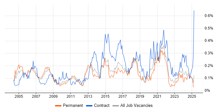 Job vacancy trend for Data Extraction in the East of England