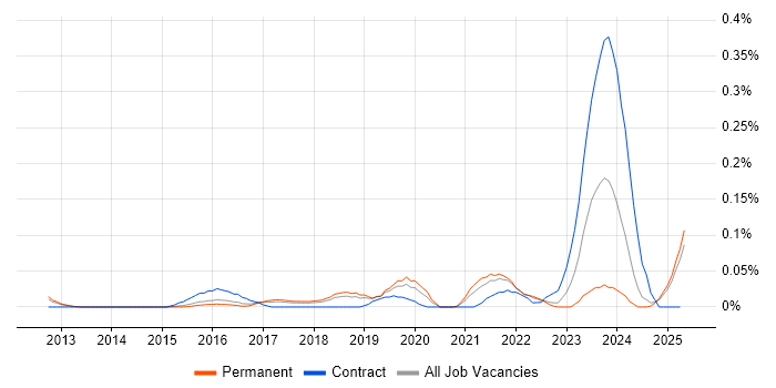 Job vacancy trend for Data Governance Analyst in the East of England Job vacancy trend for Data Governance Analyst in the East of England