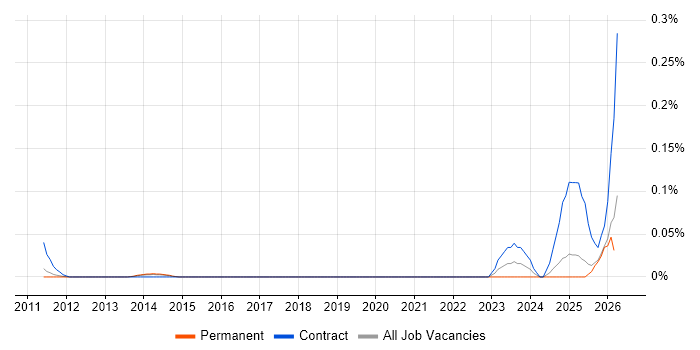 Data Governance Specialist job vacancy trend in the East of England