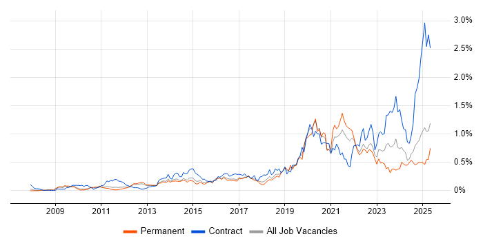Job vacancy trend for Data Governance in the East of England Job vacancy trend for Data Governance in the East of England