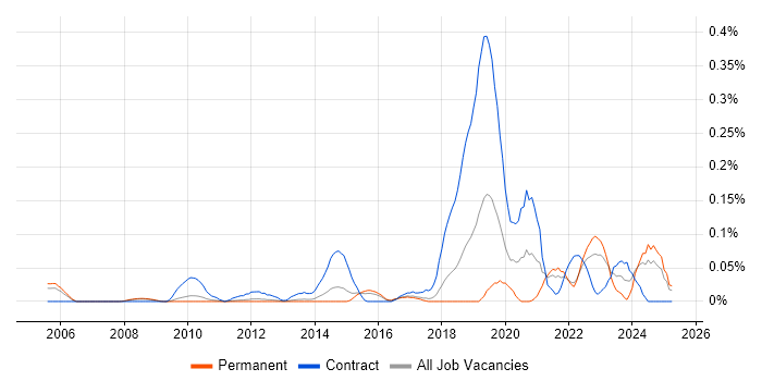 Job vacancy trend for Data Hub in the East of England Job vacancy trend for Data Hub in the East of England