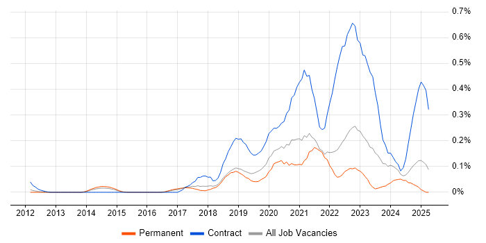 Job vacancy trend for Data Ingestion in the East of England Job vacancy trend for Data Ingestion in the East of England