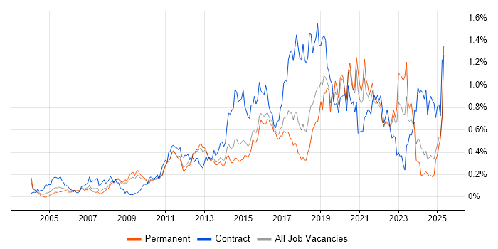 Job vacancy trend for Data Integration in the East of England Job vacancy trend for Data Integration in the East of England