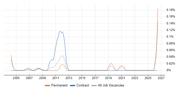 Data Integrity Analyst job vacancy trend in the East of England