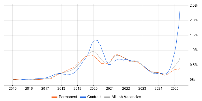 Job vacancy trend for Data Lake in the East of England Job vacancy trend for Data Lake in the East of England