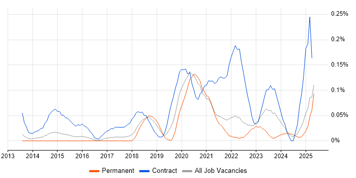 Job vacancy trend for Data Lineage in the East of England Job vacancy trend for Data Lineage in the East of England