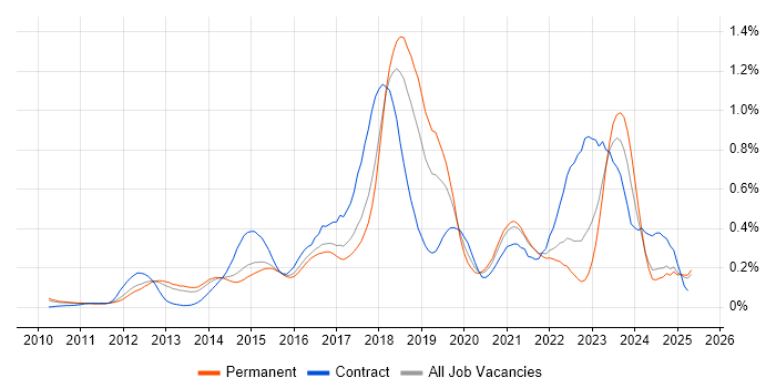Job vacancy trend for Data Loss Prevention in the East of England