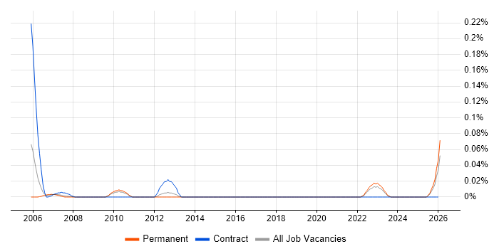 Data Management Specialist job vacancy trend in the East of England