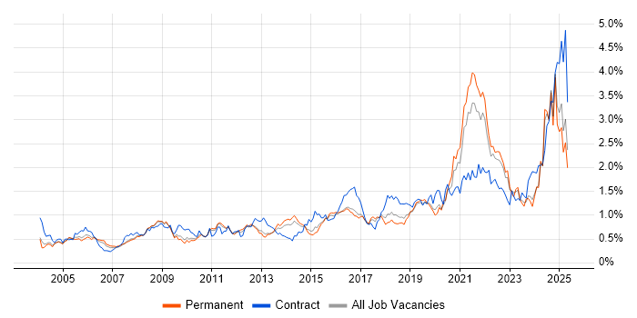 Job vacancy trend for Data Management in the East of England
