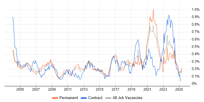 Job vacancy trend for Data Manager in the East of England Job vacancy trend for Data Manager in the East of England