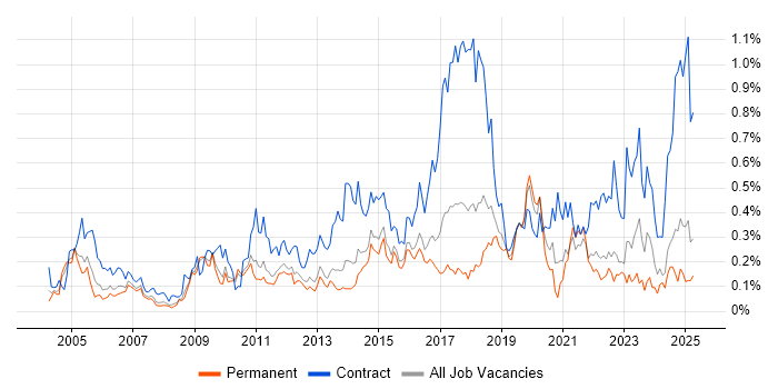 Job vacancy trend for Data Mapping in the East of England Job vacancy trend for Data Mapping in the East of England