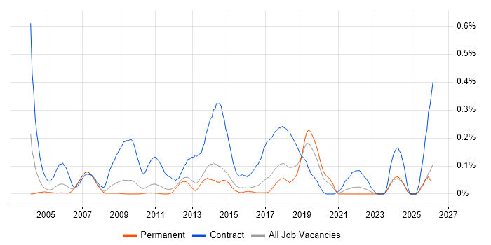 Data Migration Analyst job vacancy trend in the East of England