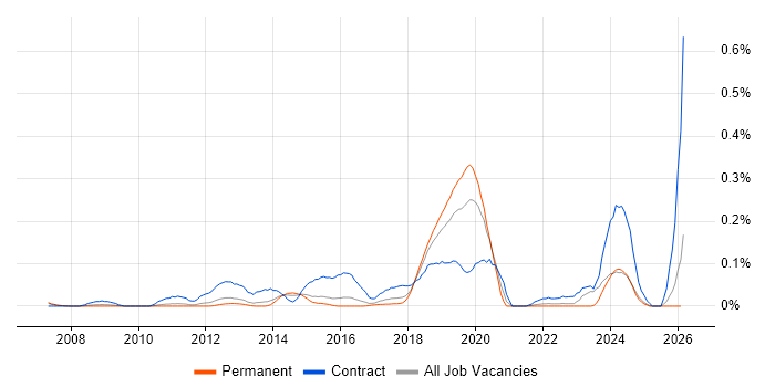 Data Migration Lead job vacancy trend in the East of England