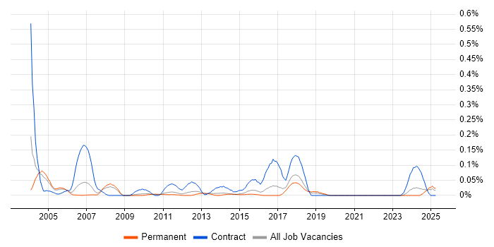 Job vacancy trend for Data Migration Specialist in the East of England Job vacancy trend for Data Migration Specialist in the East of England