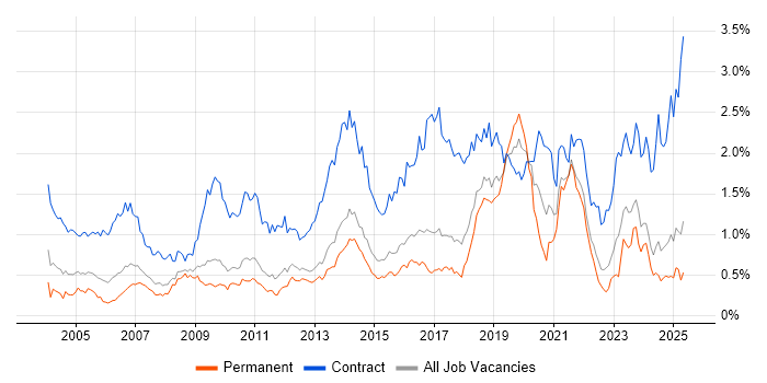 Job vacancy trend for Data Migration in the East of England