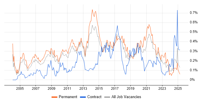 Job vacancy trend for Data Mining in the East of England Job vacancy trend for Data Mining in the East of England