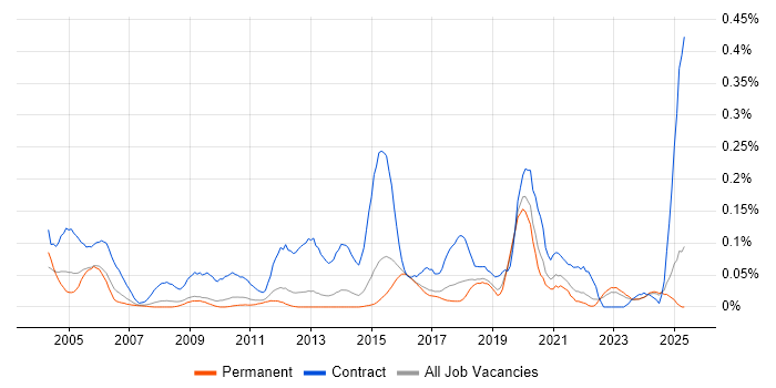 Job vacancy trend for Data Modeller in the East of England Job vacancy trend for Data Modeller in the East of England