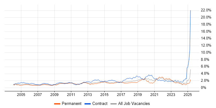 Job vacancy trend for Data Modelling in the East of England Job vacancy trend for Data Modelling in the East of England