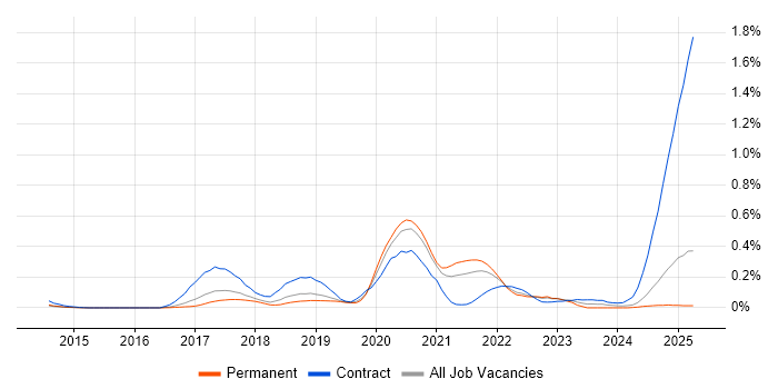 Job vacancy trend for Data Munging in the East of England Job vacancy trend for Data Munging in the East of England