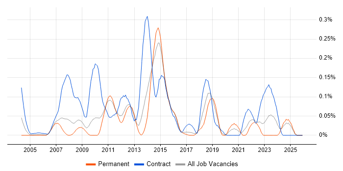 Data ONTAP job vacancy trend in the East of England