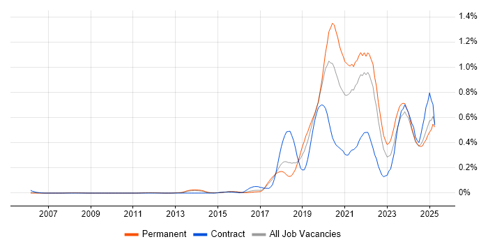 Job vacancy trend for Data Pipeline in the East of England Job vacancy trend for Data Pipeline in the East of England