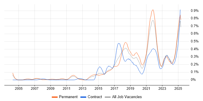 Job vacancy trend for Data Privacy in the East of England Job vacancy trend for Data Privacy in the East of England