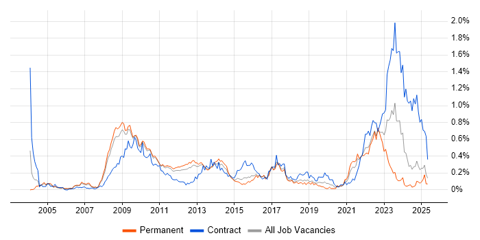 Job vacancy trend for Data Protection Act in the East of England