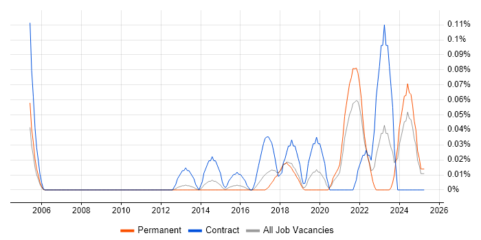 Job vacancy trend for Data Protection Manager in the East of England Job vacancy trend for Data Protection Manager in the East of England