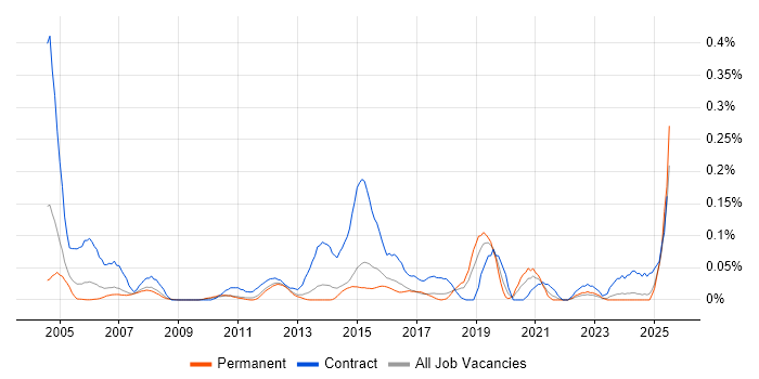 Job vacancy trend for Data Quality Analyst in the East of England Job vacancy trend for Data Quality Analyst in the East of England