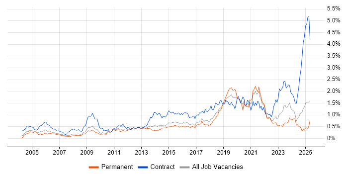 Job vacancy trend for Data Quality in the East of England Job vacancy trend for Data Quality in the East of England