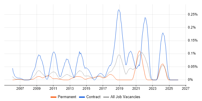 Data Reconciliation job vacancy trend in the East of England