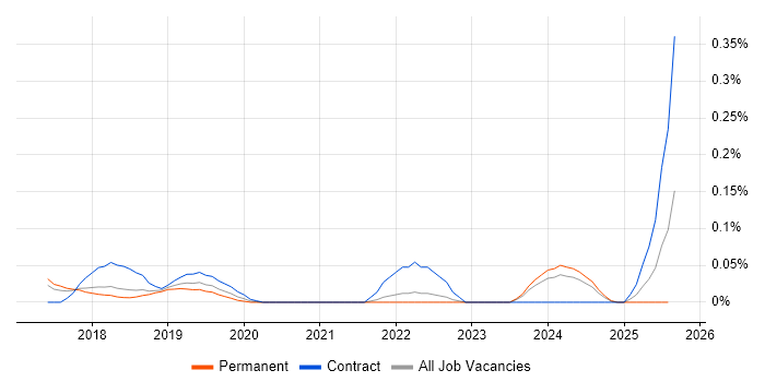 Job vacancy trend for Data Science Engineer in the East of England