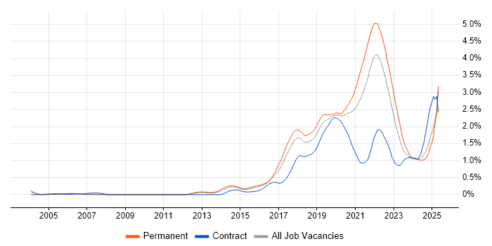 Job vacancy trend for Data Science in the East of England Job vacancy trend for Data Science in the East of England