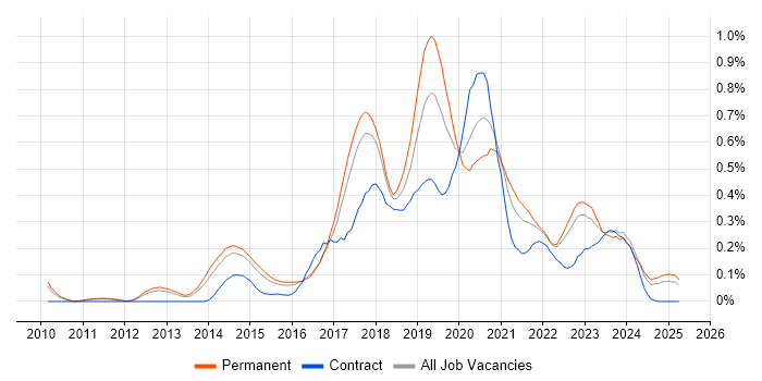Job vacancy trend for Data Scientist in the East of England Job vacancy trend for Data Scientist in the East of England